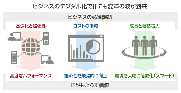 ビジネスのデジタル化でITにも変革の波が到来 の概要図