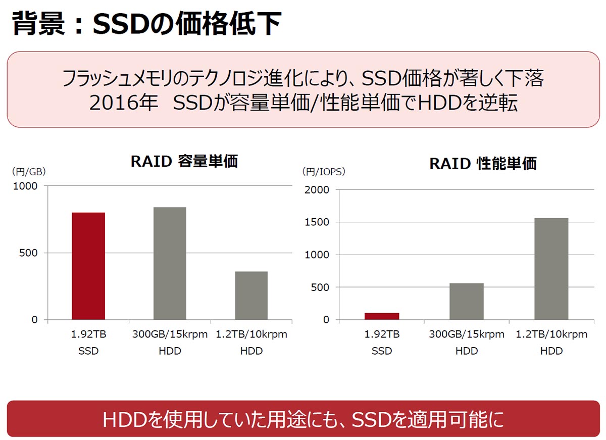 背景：SSDの価格低下 概要図