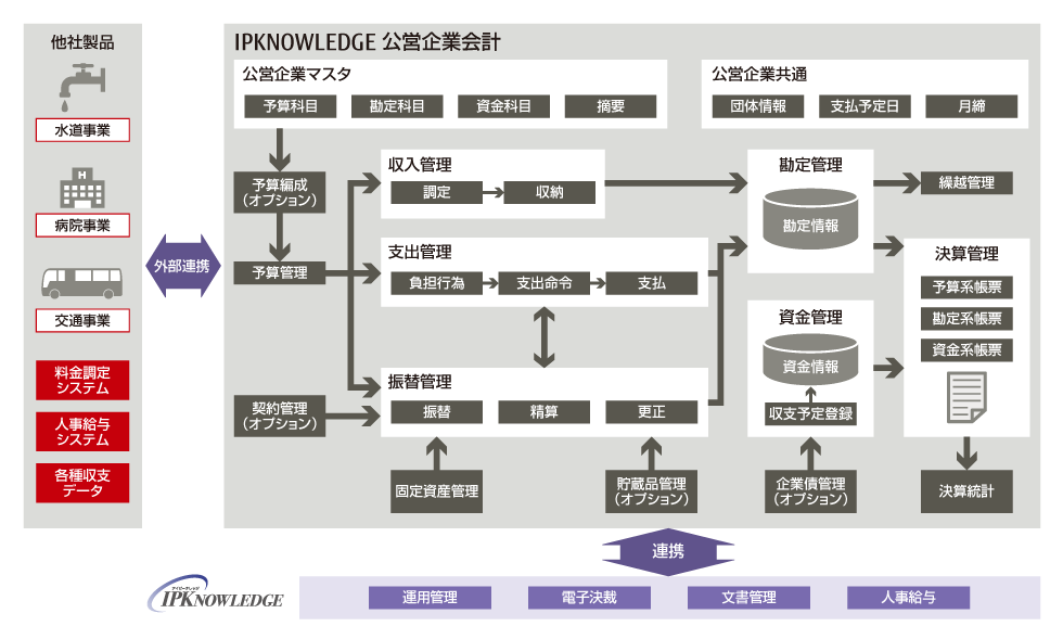 IPKNOWLEDGE公営企業会計(公営企業会計システム)の概要図 IPKNOWLEDGE公営企業会計(公営企業会計システム)の概要図