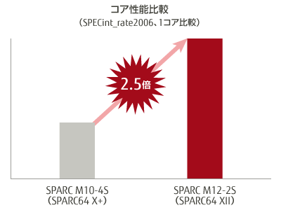 コア性能比較（SPECint_rate2006、1コア比較） 概要図