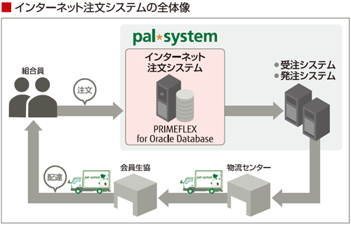 インターネット注文システムの全体像