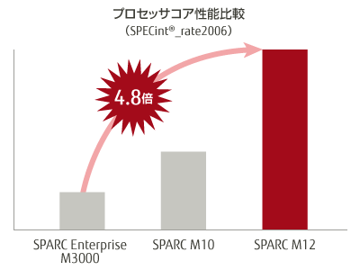 プロセッサコア性能比較（SPECint®_rate2006）