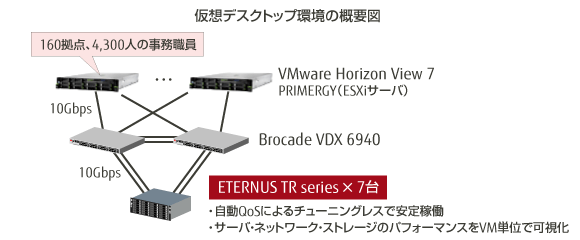 仮想デスクトップ環境の概要図