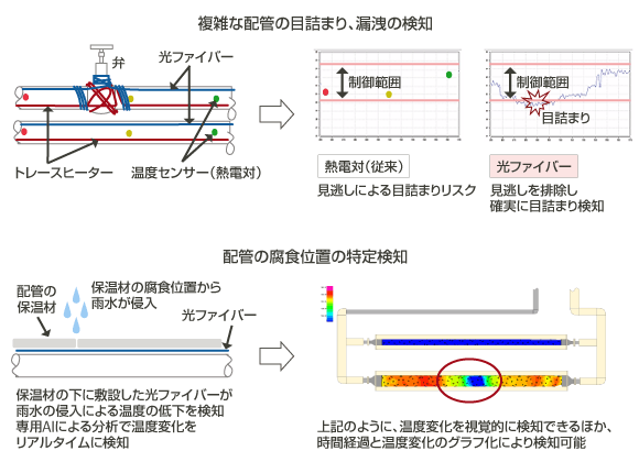 複雑な配管の目詰まり、漏洩の検知、配管の腐食位置の特定検知 の図