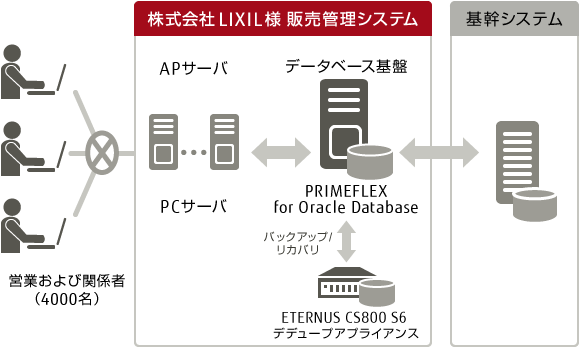 株式会社LIXIL様 システム構成図