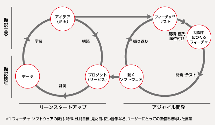 アジャイル開発に必須の組織 契約 人に関するあり方 富士通