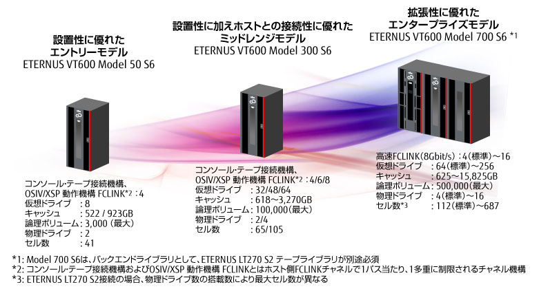 製品ラインナップ図