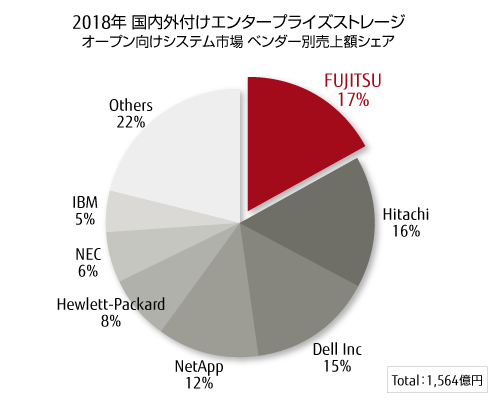 2018年 国内外付けエンタープライズストレージ オープン向けシステム市場 ベンダー別売上額シェア