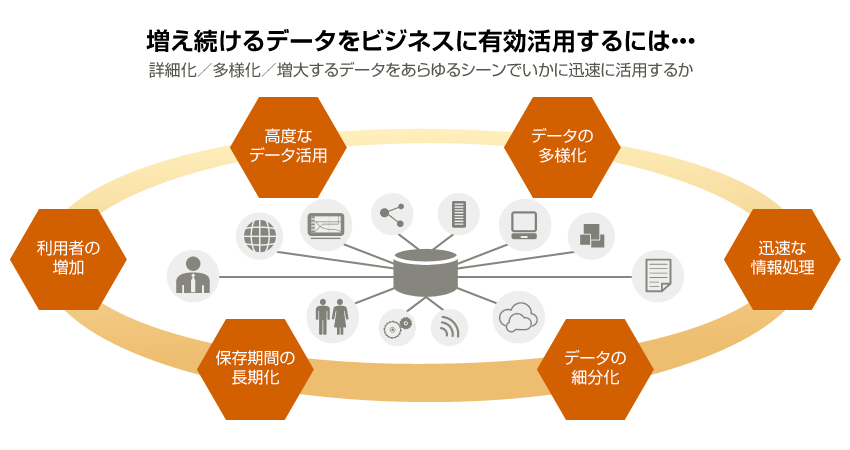 増え続けるデータをビジネスに有効活用するには... 概要図