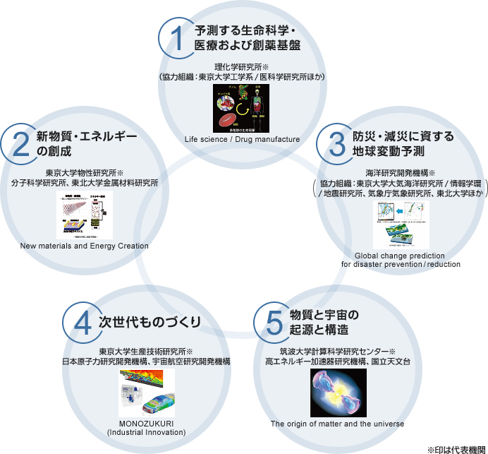 挑むのは5つの分野