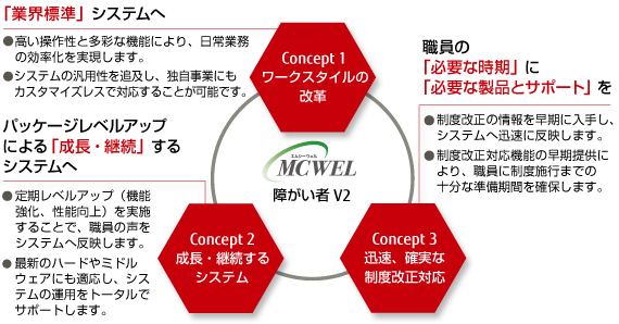 MCWEL 障がい者 V2 製品コンセプト概要図 MCWEL 障がい者 V2 製品コンセプト概要図