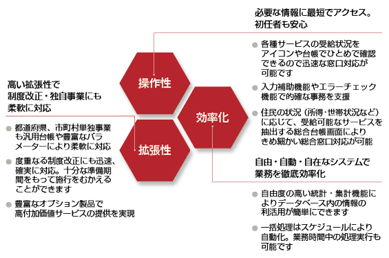 富士通の介護福祉ソリューションの特長 概要図 富士通の介護福祉ソリューションの特長 概要図