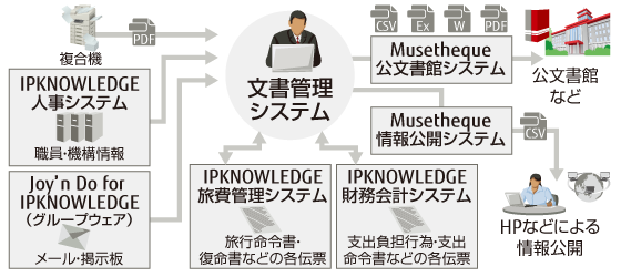 文書管理システムと様々な事務システムとの連携のイメージ 文書管理システムと様々な事務システムとの連携のイメージ