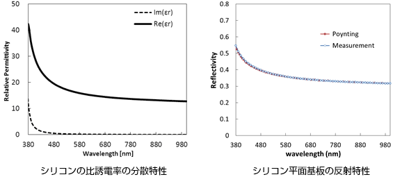 シリコンの分散特性と平面基板の反射率の解析結果のグラフ