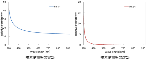 シリコンの周波数分散特性の図