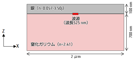 表面プラズモンの解析モデル