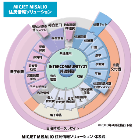 MICJET MISALIO 住民情報ソリューション 体系図 MICJET MISALIO 住民情報ソリューション 体系図