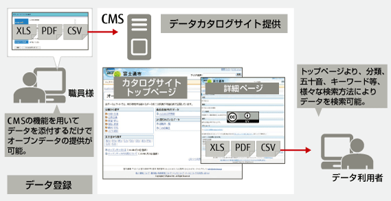オープンデータ対応のイメージ図 オープンデータ対応のイメージ図
