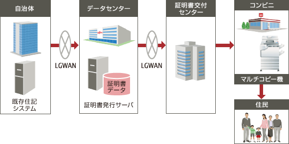 コンビニ交付クラウドサービスの概要図 コンビニ交付クラウドサービスの概要図