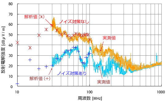 放射電界の測定結果と解析結果の比較