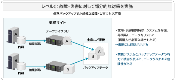 レベル:0 故障・災害に対して部分的な対策を実施の図