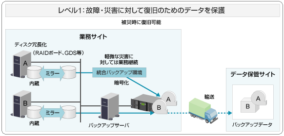 レベル:1 故障・災害に対して復旧のためのデータを保護の図