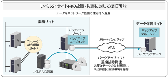 レベル:2 サイト内の故障・災害に対して復旧可能の図