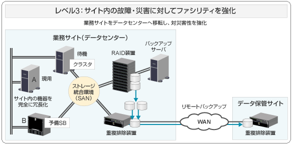 レベル:3 サイト内の故障・災害に対してファシリティを強化の図