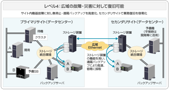 レベル:4 広域の故障・災害に対して復旧可能の図