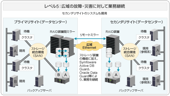 レベル:5 広域の故障・災害に対して業務継続の図