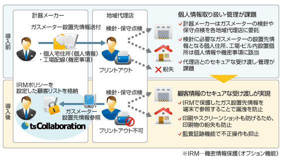 各家庭や工場のガスメーターをチェックする担当者と本社間で、契約個人宅住所や企業工場配線などをオンラインでセキュアに共有。リアルタイムな情報を共有することができ、個人情報の持ち出しや不正アクセスも制御できます。。 各家庭や工場のガスメーターをチェックする担当者と本社間で、契約個人宅住所や企業工場配線などをオンラインでセキュアに共有。リアルタイムな情報を共有することができ、個人情報の持ち出しや不正アクセスも制御できます。。