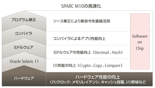 SPARC M10 の高速化