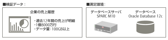 検証データと測定環境