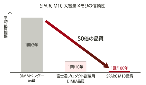 SPARC M10 大容量メモリの信頼性