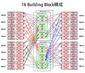 16Building Block構成