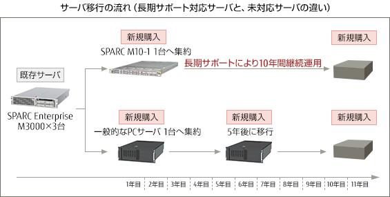 サーバ移行の流れ（長期サポート対応サーバと、未対応サーバの違い）