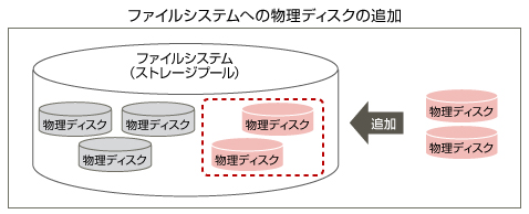 ファイルシステムへの物理ディスクの追加