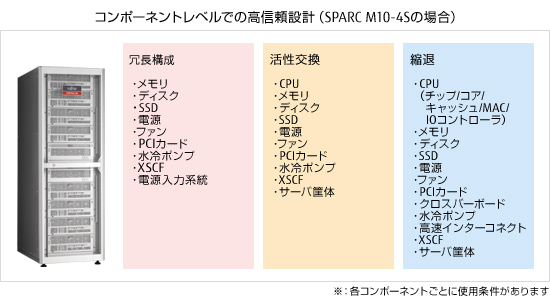 コンポーネントレベルでの高信頼設計（SPARC M10-4Sの場合）