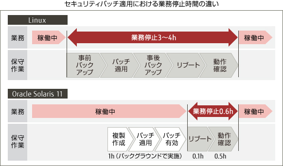 セキュリティパッチ適用における業務停止時間の違い