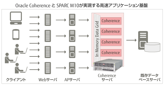 Oracle Coherence と SPARC M10が実現する高速アプリケーション基盤