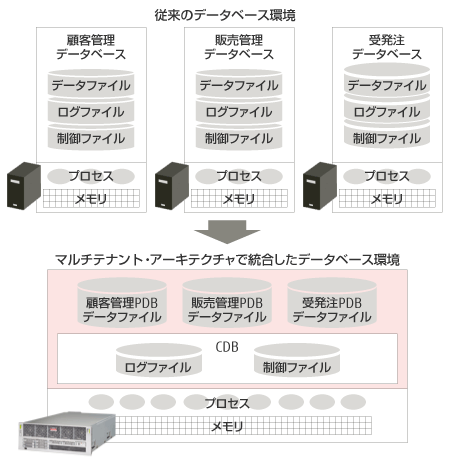 従来のデータベース環境とマルチテナント・アーキテクチャで統合したデータベース環境