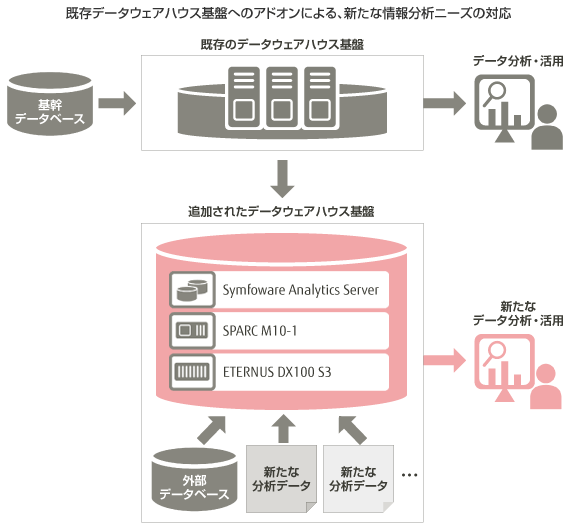 既存データウェアハウス基盤へのアドオンによる、新たな情報分析ニーズの対応