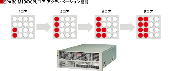 SPARC M10のCPUコア アクティベーション機能