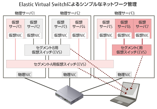 Elastic Virtual Switchによるシンプルなネットワーク管理