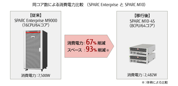 同コア数による消費電力比較（SPARC Enterprise と SPARC M10）