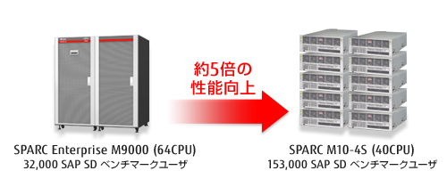 約8倍の性能向上