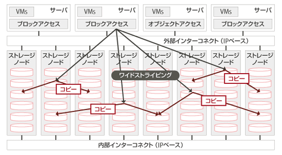 分散ファイルによる冗長化と負荷分散 概要図