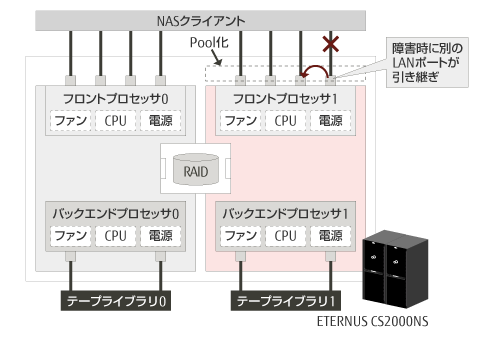 制御プロセッサ内部の冗長化 概要図 制御プロセッサ内部の冗長化 概要図