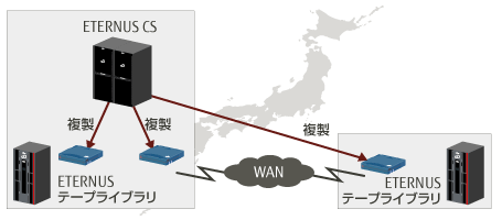 トリプルセーブ機能の図