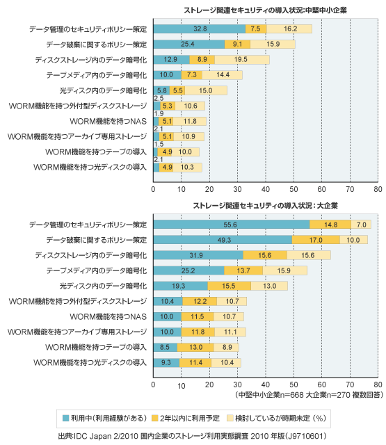 ストレージ関連セキュリティの導入状況